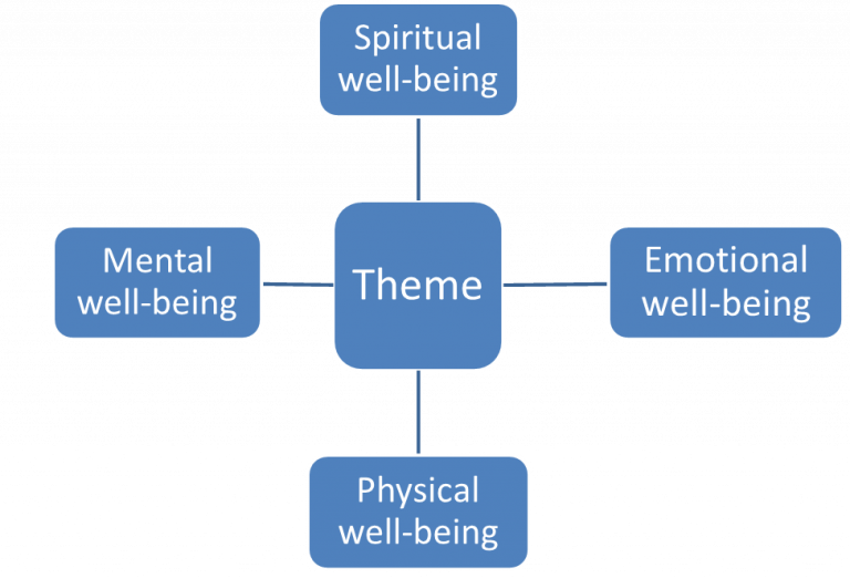 The Well-being Spread